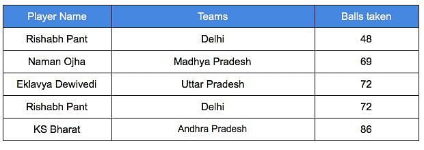 5 fastest centuries in Ranji Trophy